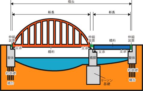 橋事情|橋梁の名称や部位を解説！構造・種類別に図解でかんたんまるわ。